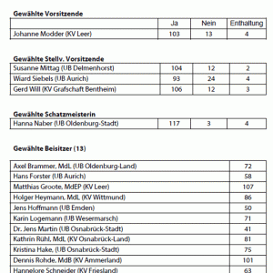 Ergebnis Viorstandswahlen