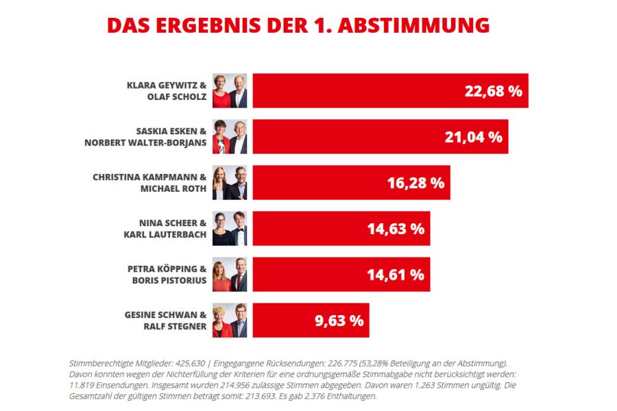 Abstimmungsergebnis der 1. Wahlrunde